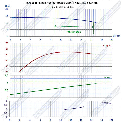 Q-H при 1450 об/мин (К65-40-200)