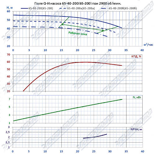 Q-H при 2900 об/мин (К65-40-200)