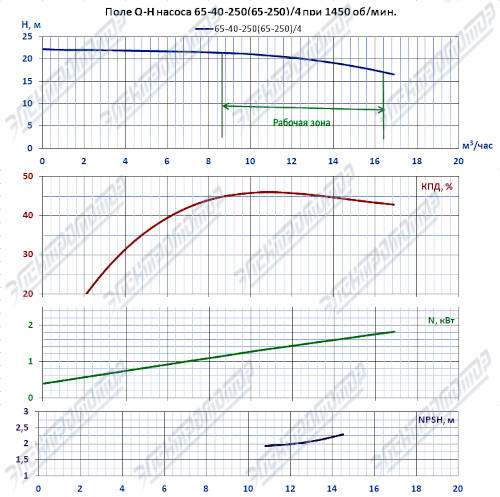Q-H при 1450 об/мин (КМ65-40-250)