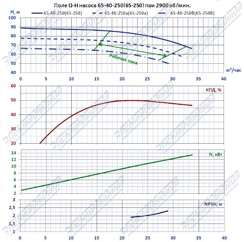 Q-H при 2900 об/мин (КМ65-40-250)