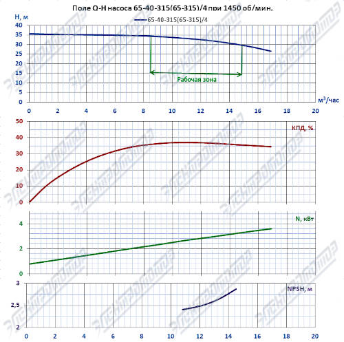 Q-H при 1450 об/мин (К65-40-315)