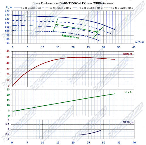 Q-H при 2900 об/мин (К65-40-315)