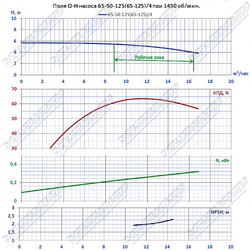 Q-H при 1450 об/мин (КМ65-50-125)