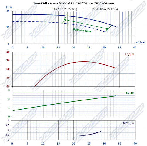 Q-H при 2900 об/мин (КМ65-50-125)