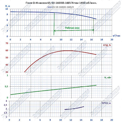 Q-H при 1450 об/мин (КМ65-50-160)
