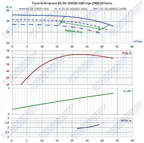 Q-H при 2900 об/мин (КМ65-50-160)