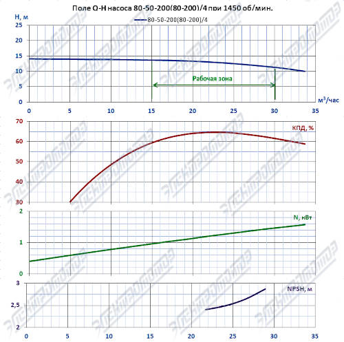 Q-H при 1450 об/мин (КМ80-50-200)