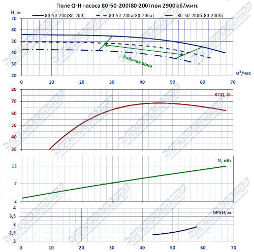 Q-H при 2900 об/мин (КМ80-50-200)
