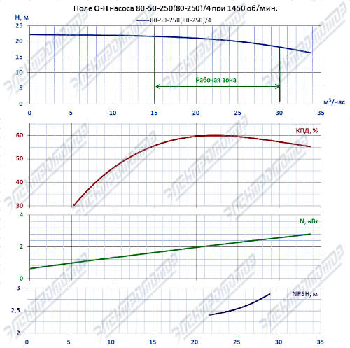 Q-H при 1450 об/мин (КМ80-50-250)