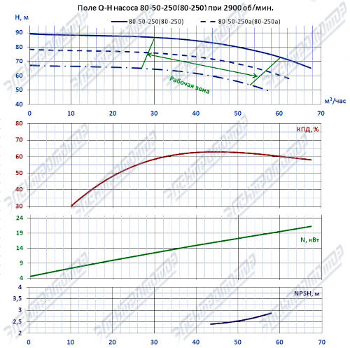Q-H при 2900 об/мин (КМ80-50-250)