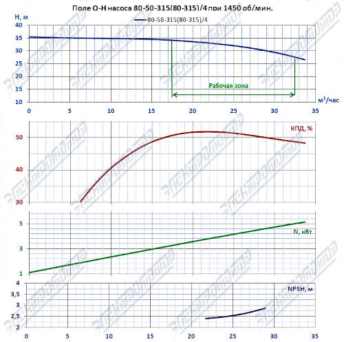 Q-H при 1450 об/мин (К80-50-315)