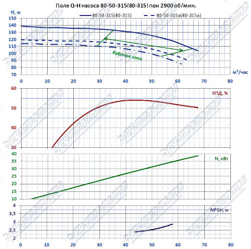 Q-H при 2900 об/мин (К80-50-315)