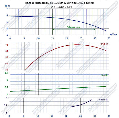 Q-H при 1450 об/мин (КМ80-65-125)