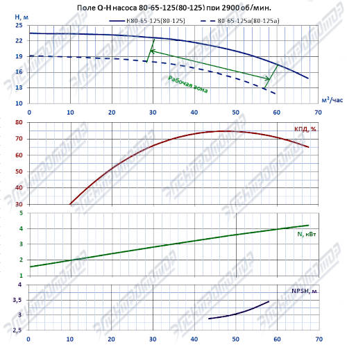 Q-H при 2900 об/мин (КМ80-65-125)