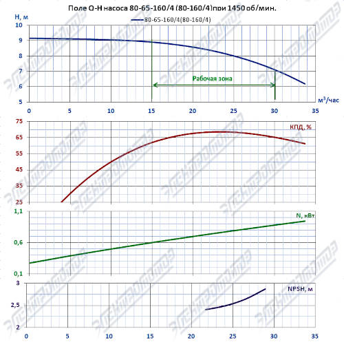 Q-H при 1450 об/мин (КМ80-65-160)