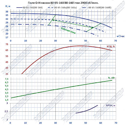 Q-H при 2900 об/мин (КМ80-65-160)