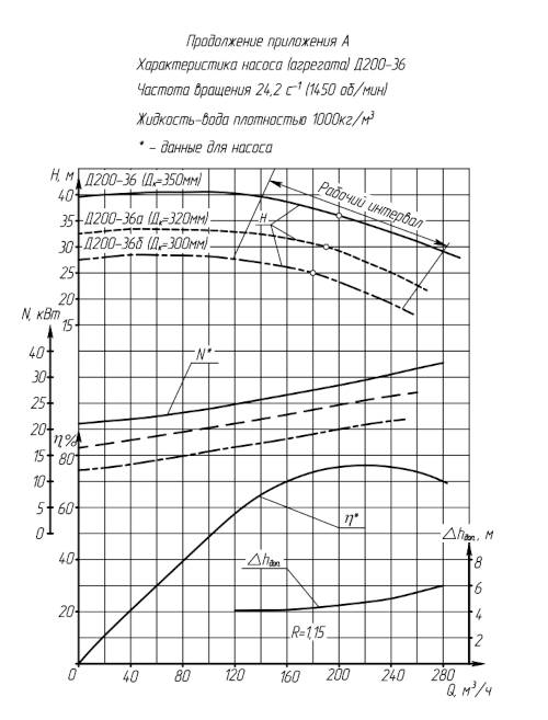 Поле Q-H Д200-36 (Д200-36)