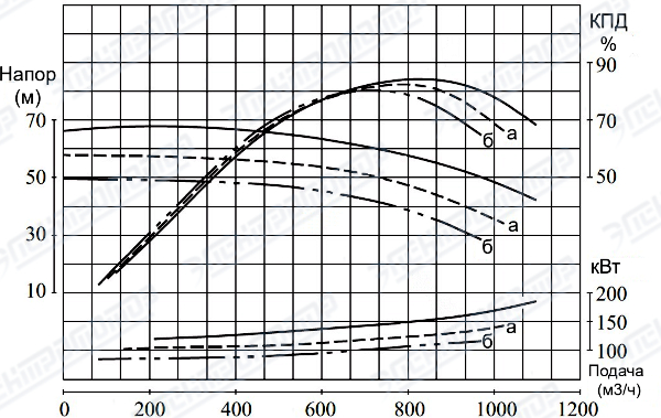Характеристика насосного агрегата Д800-56<br>
Частота вращения 1450 об/мин<br>
Жидкость плотностью 1000 кг/м3<br>
*-данные для насоса (Д800-56)