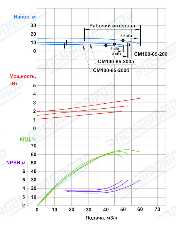 Характеристика насосного агрегата СМ100-65-200/4<br>
Частота вращения 1450 об/мин<br>
Жидкость плотностью 1000 кг/м3<br>
*-данные для насоса (СМ100-65-200)