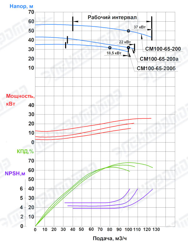Характеристика насосного агрегата СМ100-65-200/2<br>
Частота вращения 2900 об/мин<br>
Жидкость плотностью 1000 кг/м3<br>
*-данные для насоса (СМ100-65-200)
