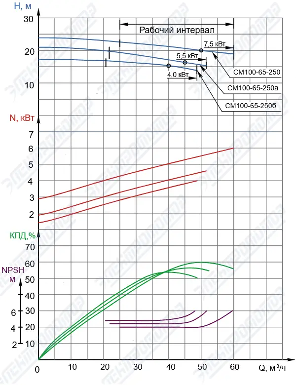 Характеристика насосного агрегата СМ100-65-250/4<br>
Частота вращения 1450 об/мин<br> (СМ100-65-250)