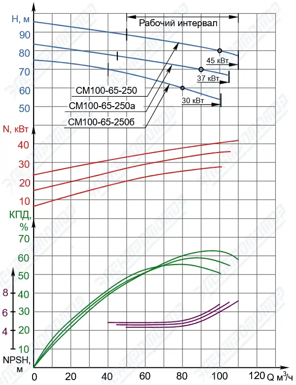 Характеристика насосного агрегата СМ100-65-250/2<br>
Частота вращения 2900 об/мин<br> (СМ100-65-250)