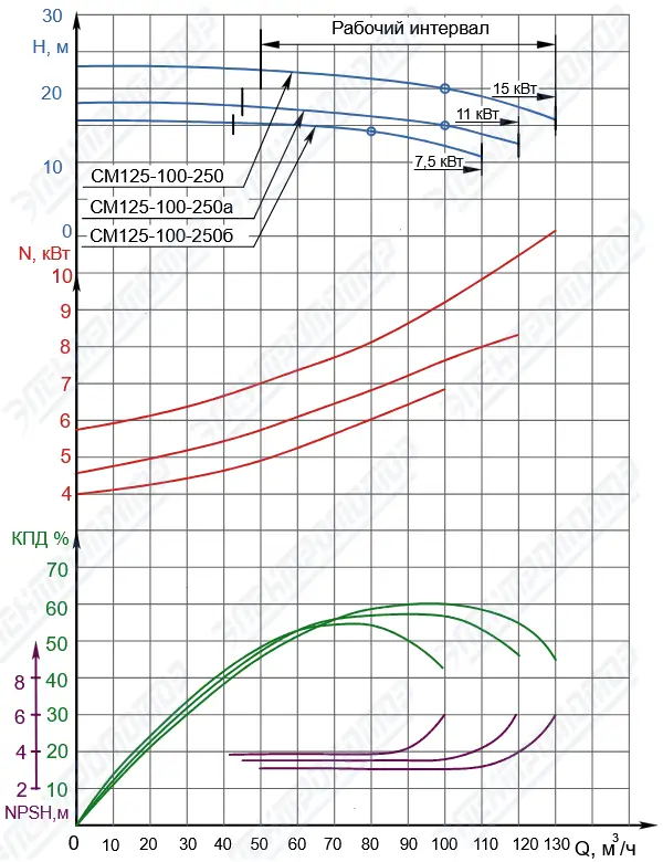 Q-H при 1450 об/мин (СМ125-100-250)