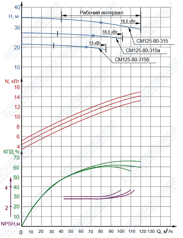 Q-H при 1450 об/мин (СМ125-80-315)