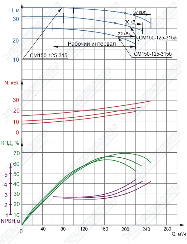 Q-H при 1450 об/мин (СМ150-125-315)