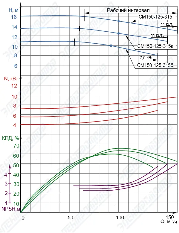 Q-H при 960 об/мин (СМ150-125-315)