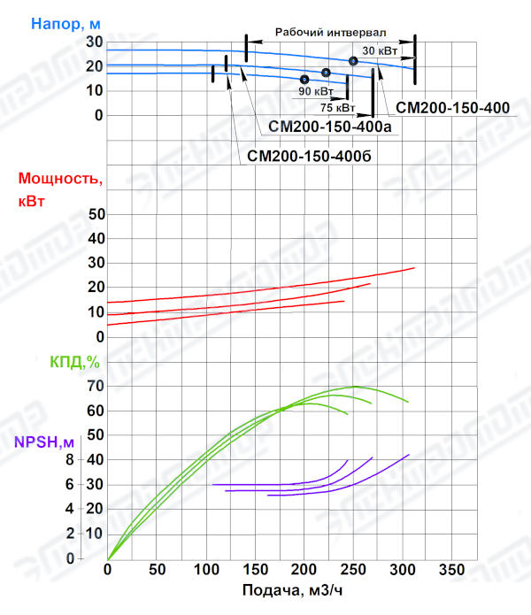 Характеристика насосного агрегата СМ200-150-400<br> Частота вращения 960 об/мин<br> Жидкость плотностью 1000 кг/м3<br> *-данные для насоса (СМ200-150-400)