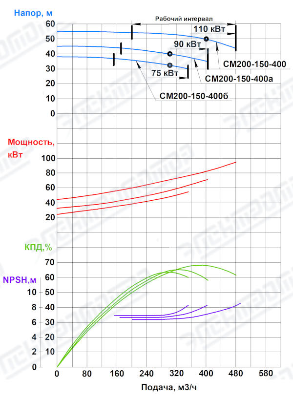 Характеристика насосного агрегата СМ200-150-400<br> Частота вращения 1450 об/мин<br> Жидкость плотностью 1000 кг/м3<br> *-данные для насоса (СМ200-150-400)
