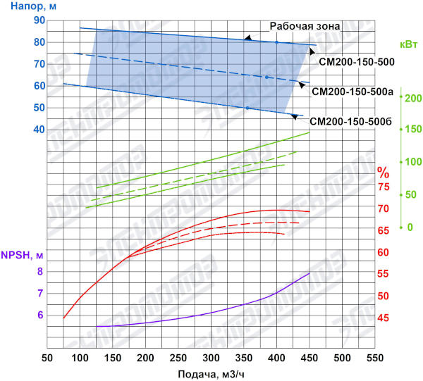 Характеристика насосного агрегата СМ200-150-500<br>
Частота вращения 1450 об/мин<br>
Жидкость плотностью 1000 кг/м3<br>
*-данные для насоса (СМ200-150-500)