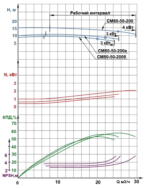 Характеристика насосного агрегата СМ80-50-200/4<br>
Частота вращения 1450 об/мин<br>
Жидкость плотностью 1000 кг/м3<br>
*-данные для насоса (СМ80-50-200)