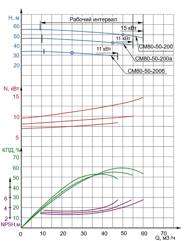 Характеристика насосного агрегата СМ80-50-200/2<br>
Частота вращения 2900 об/мин<br>
Жидкость плотностью 1000 кг/м3<br>
*-данные для насоса (СМ80-50-200)